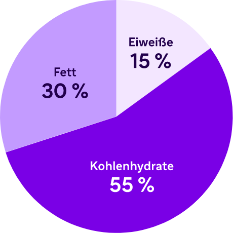 Schaubild 55% Kohlenhydrate, 30% Fett, 15% Eiweiße